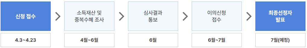 청년월세지원 선정일정