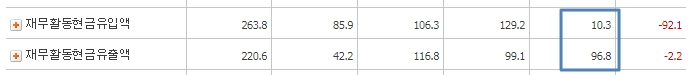 삼진엘앤디_재무활동현금흐름