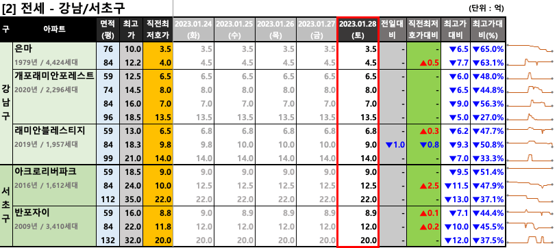 강남/서초구 전세 최저 호가