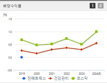 진매트릭스 배당수익