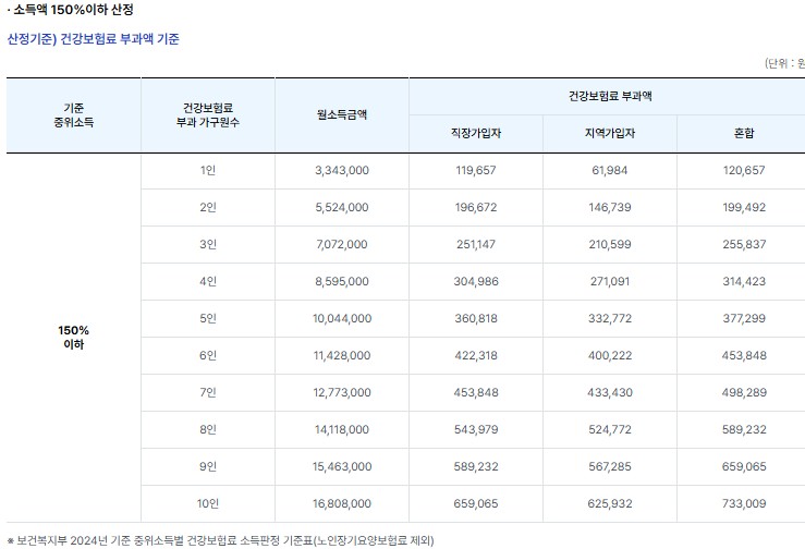 2024년-가구별-기준중위소득표