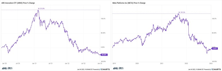  2022년 주식시장 돌아보기, 주가가 크게 하락한 이유 찾기