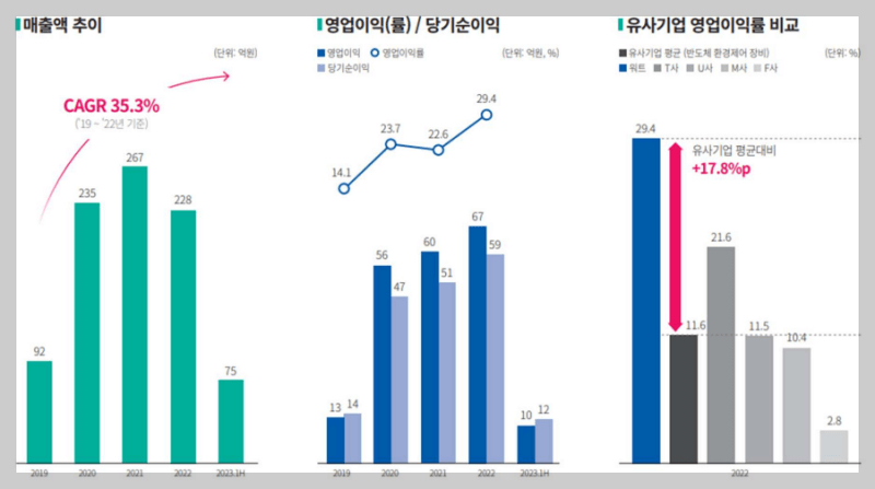 워트 기업 이익구조 그래프