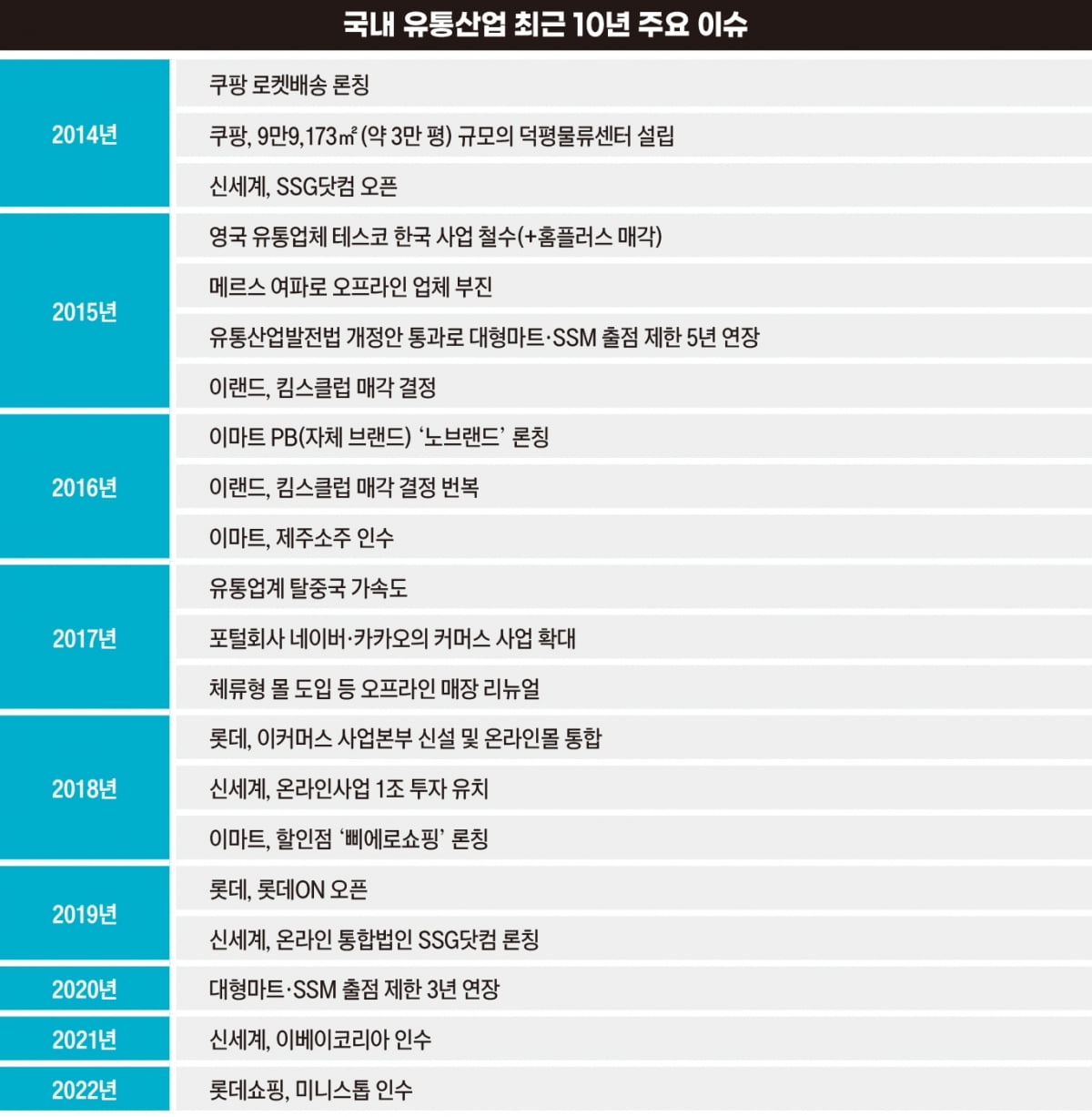 국내 유통산업 최근 10년 주요 이슈