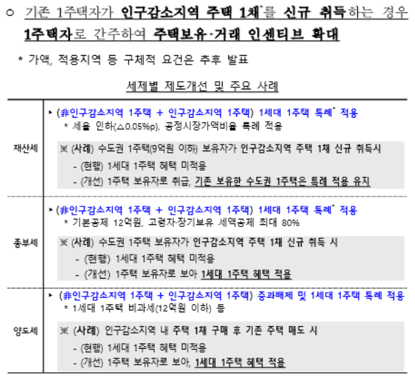 인구감소지역 세제혜택