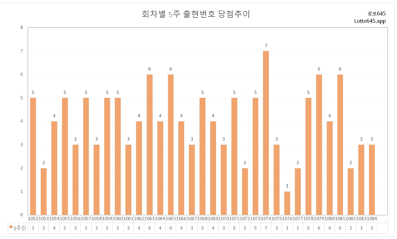 회차별 5주간 당첨번호 출현 추이