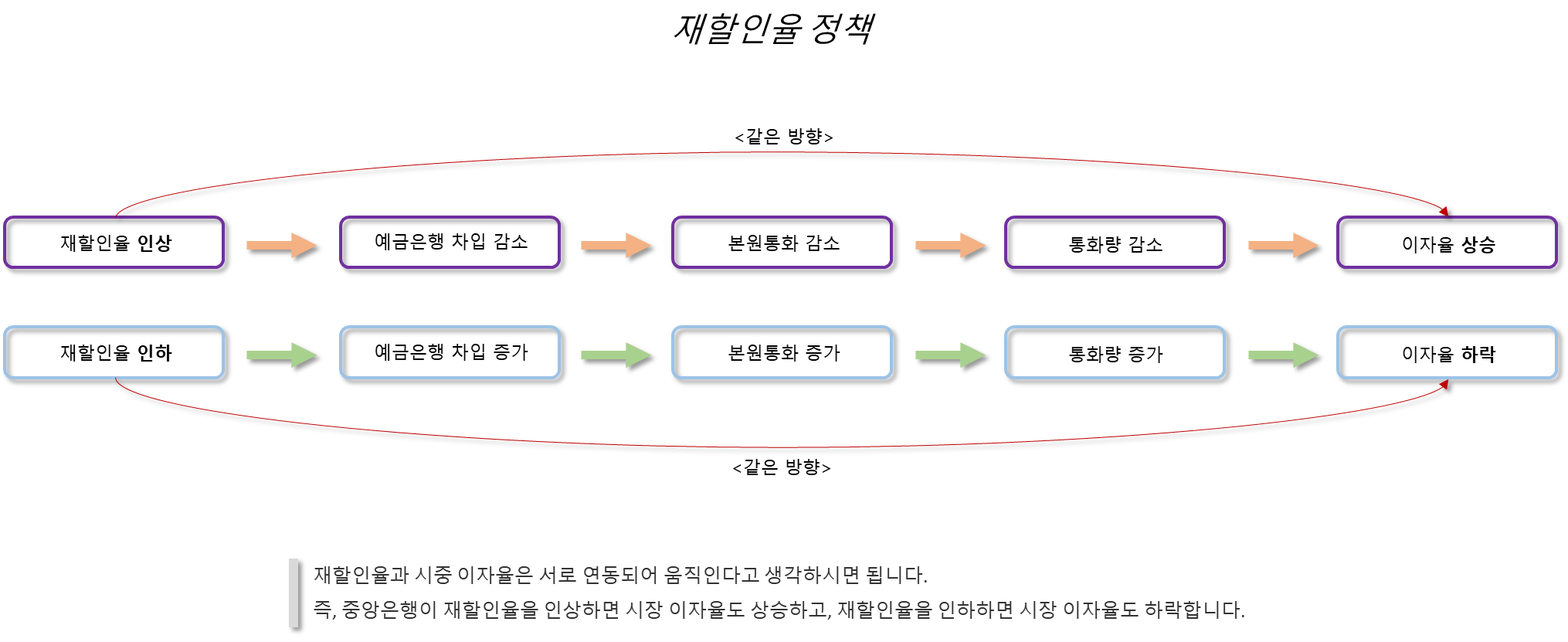 재할인율 정책