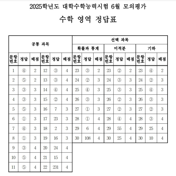 2025 수능 답지