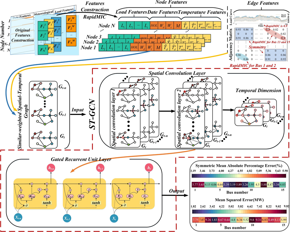 [국제 저널 논문 요약] Gated Spatial-Temporal Graph Neural Network Based Short ...