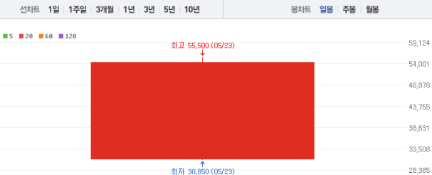 노브랜드 주가 전망 목표주가 확인하기