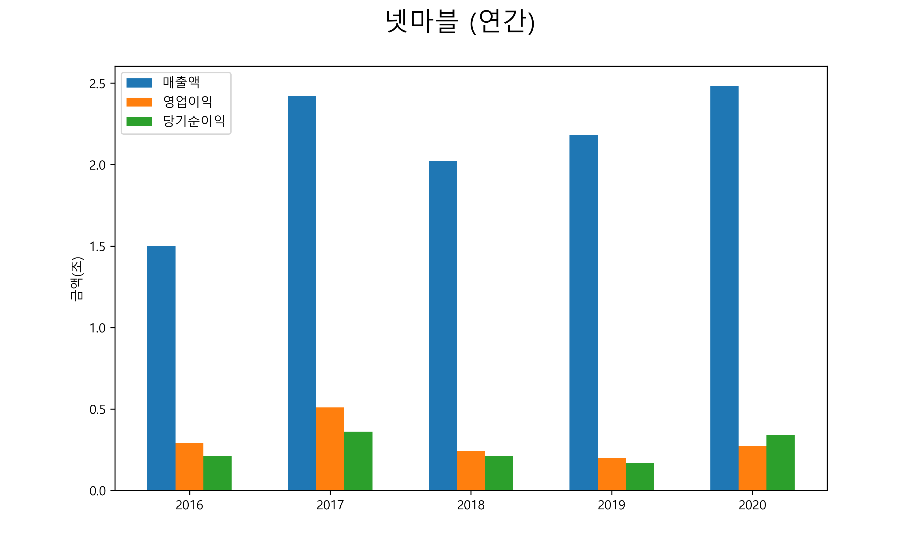  넷마블 배당금(2021년)