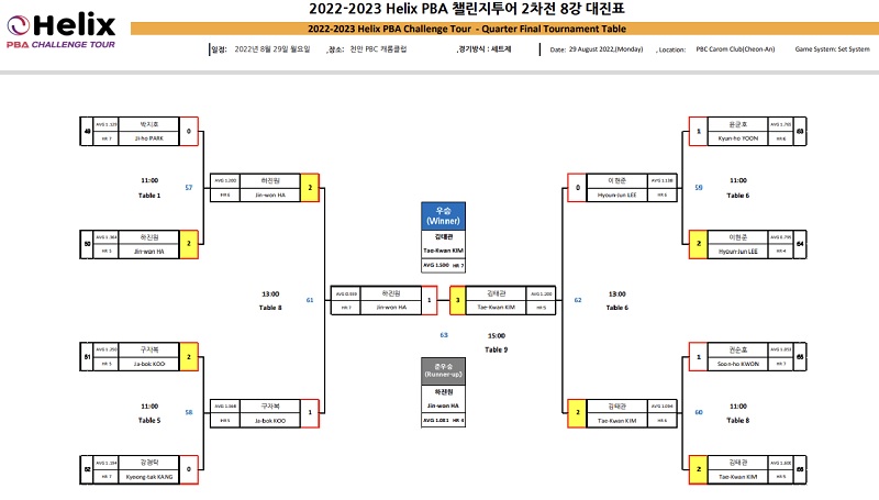 PBA챌린지투어 2차전 8강 대진표