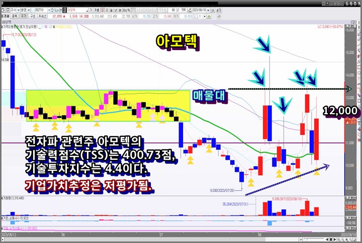 아모텍-일-봉-차트