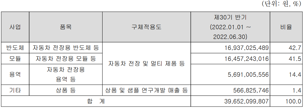 아이에이 - 주요 사업 부문 및 제품 현황(2022년 상반기)