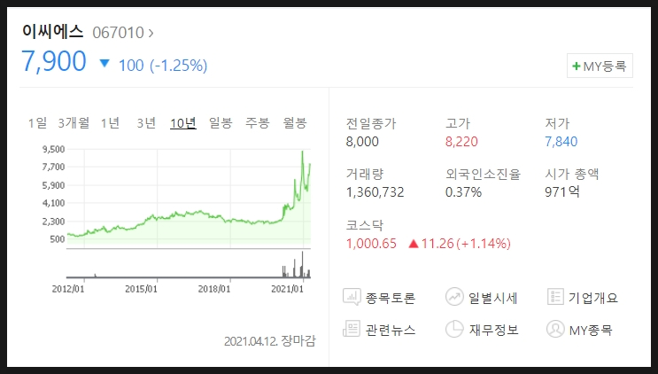 이씨에스 주가 및 전망 마켓컬리 관련주 미래에셋벤처투자, 케이씨피드, 1