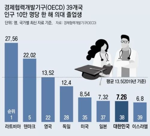 의대 정원 늘리려는 정부 vs 의사협회