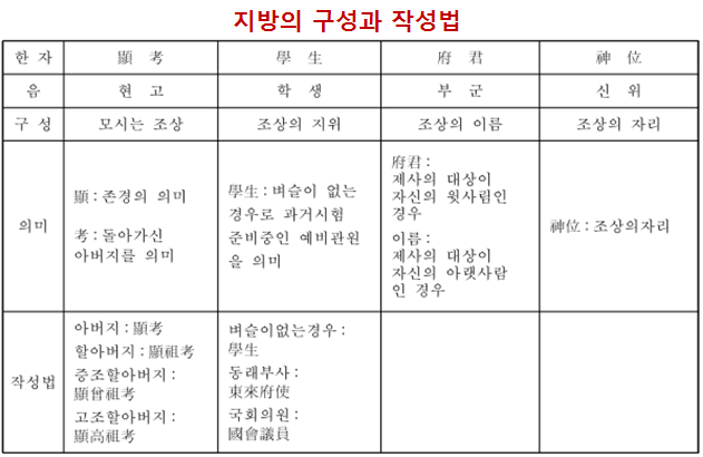 제사 지방