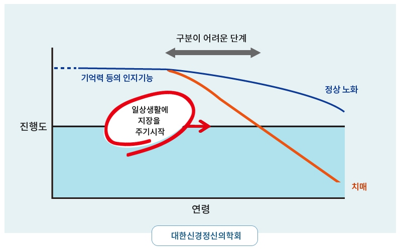 치매란 무엇인가