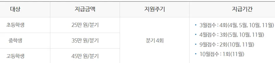 자동차 사고 피해 장학생 지원금액