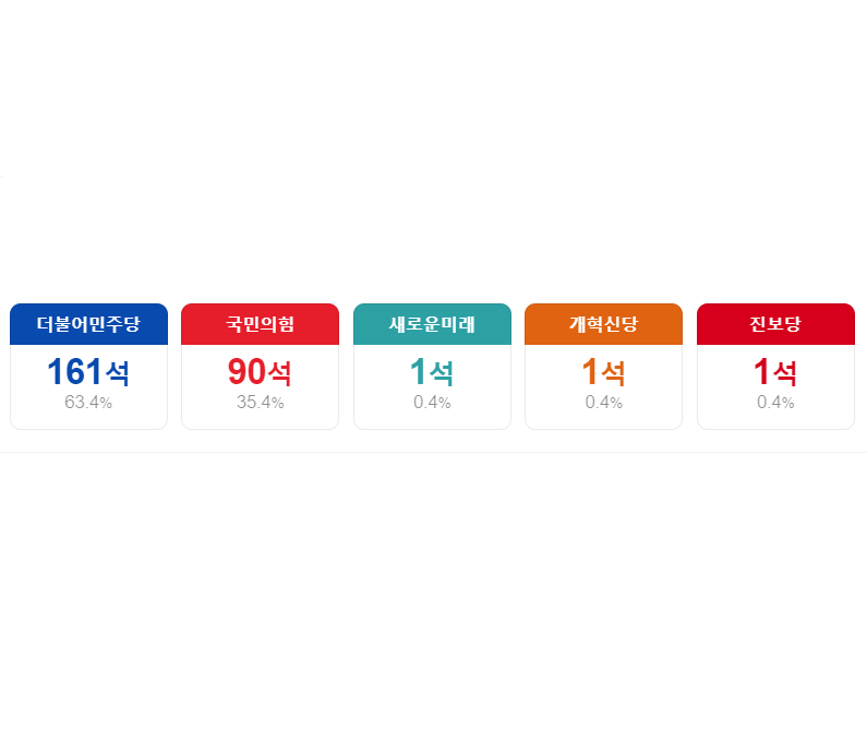 제22대 국회의원선거 지역구 의석수