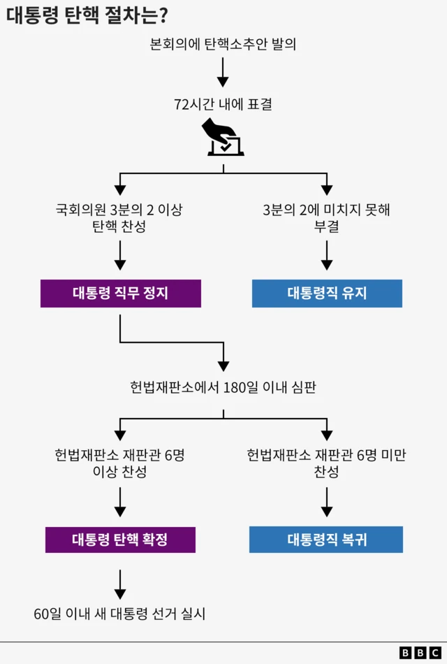 윤석열 탄핵절차