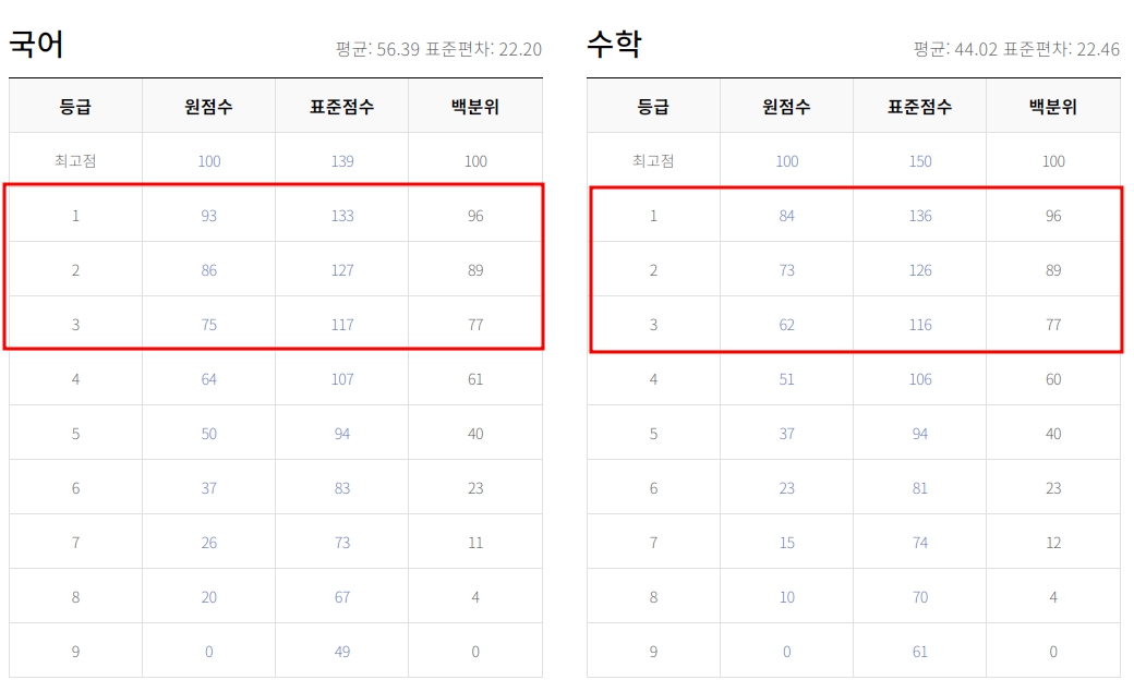 - 9월 모의고사 등급컷 답지 등급확인