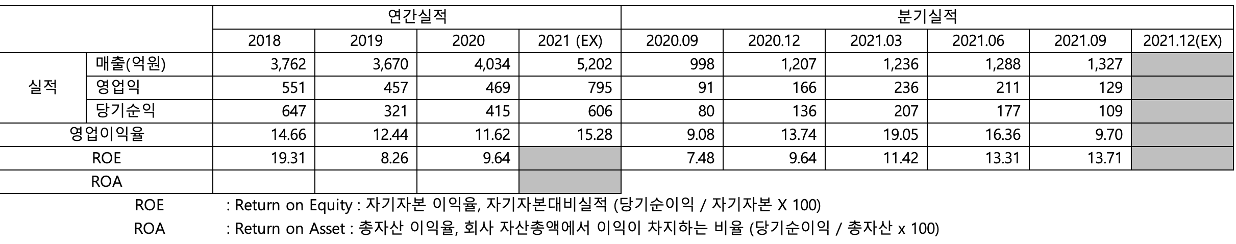 삼보판지 매출실적