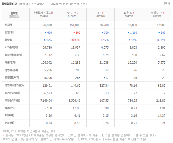 한국가스공사_동종업비교자료