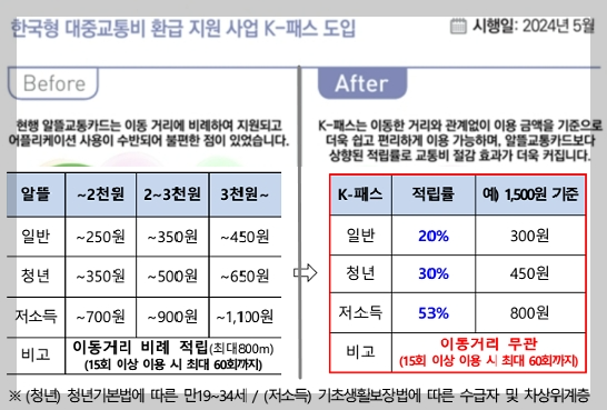 알뜰교통카드-케이패스카드-전환예정