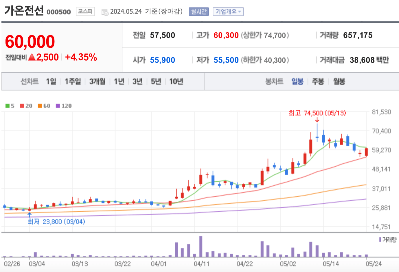 가온전선 주가