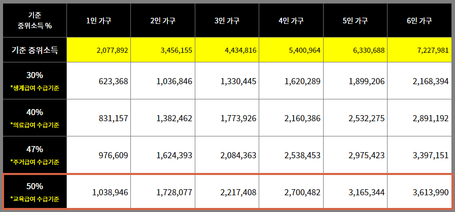 기준중위소득 50%