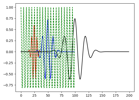 fc = 20 Hz&#44; fs = 100 Hz의 cos 신호와 fc = 5 Hz&#44; a = 50&#44; 100&#44; 200의 Morlet wavelet 함수