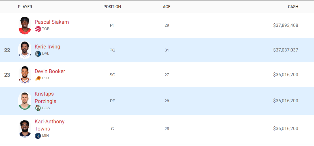 NBA 연봉순위 21위~25위