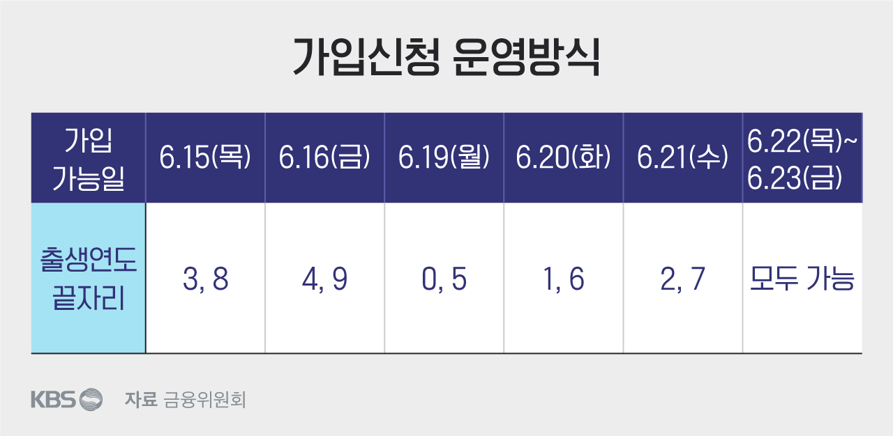 청년도약계좌 신청기간