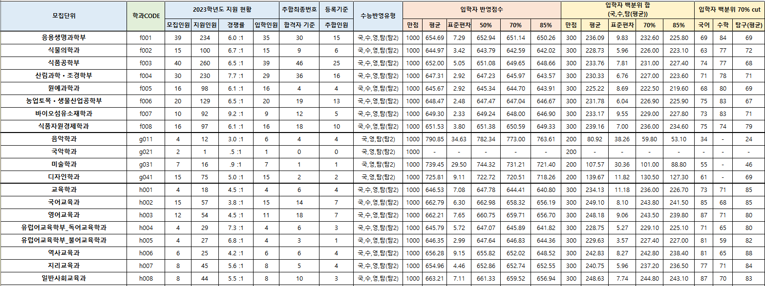 경북대 정시등급