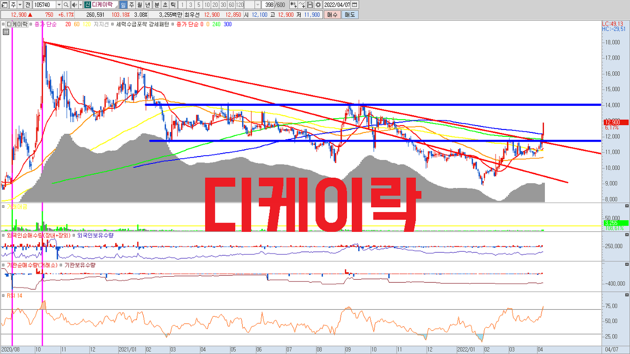  디케이락 주식 전망 | 정유, 철강, 조선 등 주요 전방 산업이 본격적으로 반등하는 지금 가장 주목해야 할 종목입니다. 엑슨모빌 등 글로벌 고객사 확보 해두었고 판매가격 상승을 통해 올해 ..