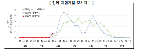 말라리아 증상 - 모기지수 사진