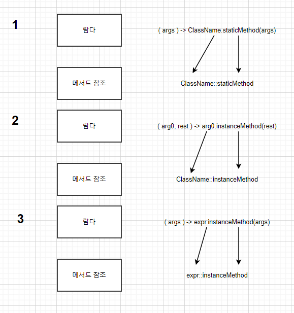 메서드 참조 - 메서드 참조 - undefined - 메서드 참조를 만드는 방법 메서드 참조 - 메서드 참조 - undefined - 메서드 참조를 만드는 방법
