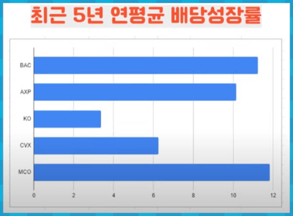 배당성장률 비교