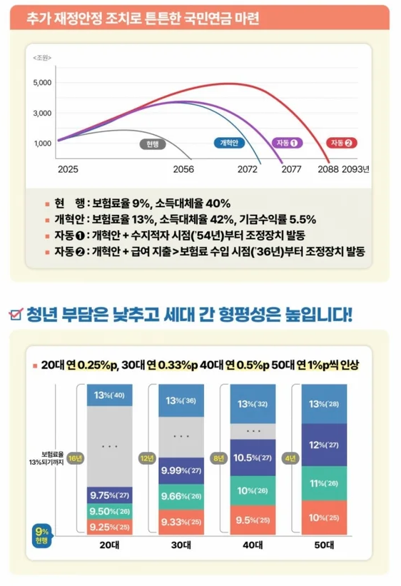 국민연금 개혁: 세대 간 형평성 강화와 보험료율 인상