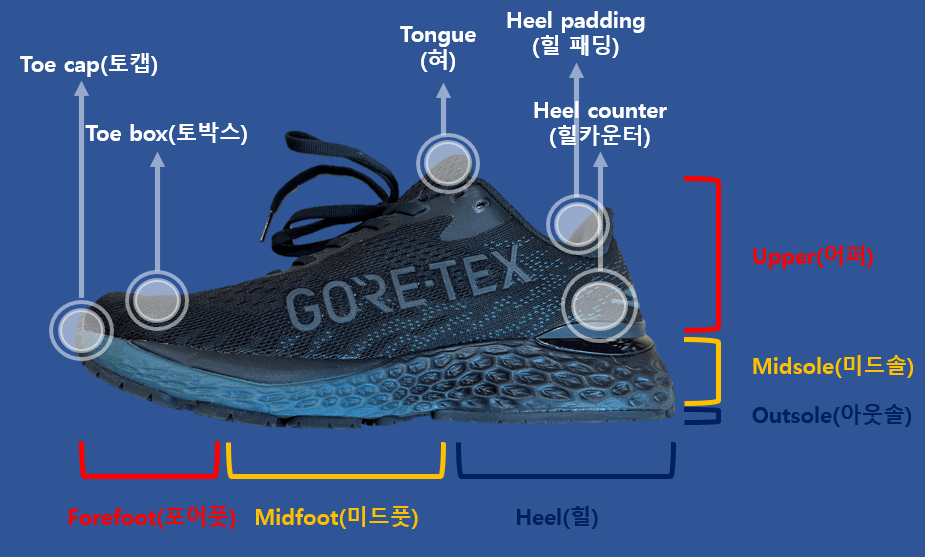 러닝화와 각 명칭을 적은 사진