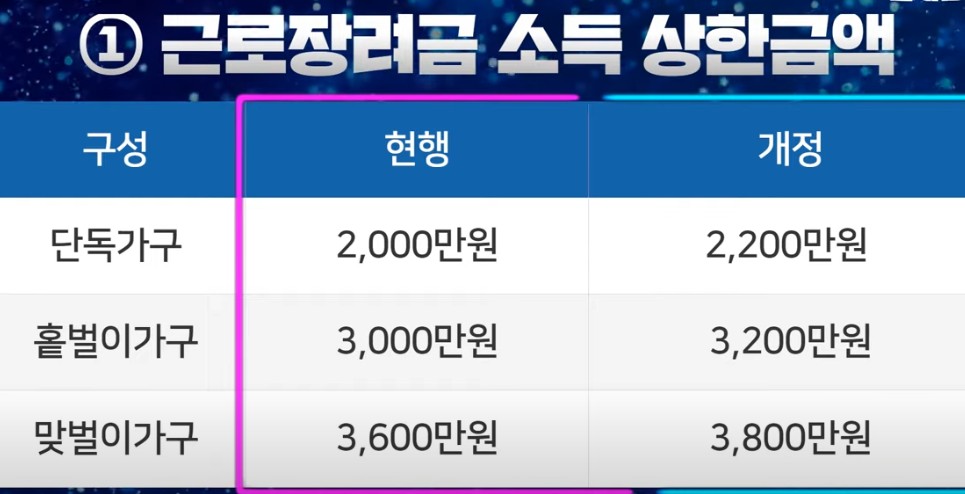  2022근로장려금지급일 자격요건 기준 신청방법 등을 총정리 하였습니다