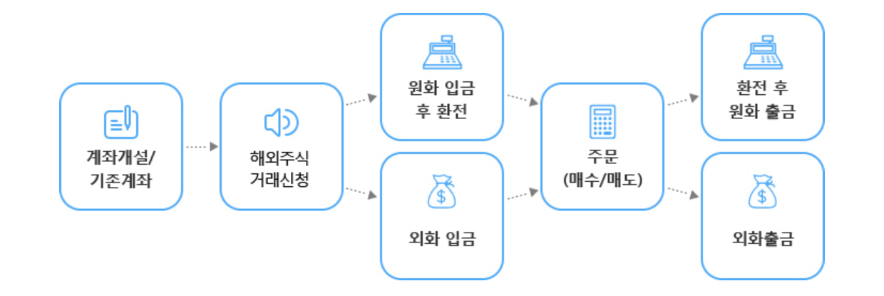 NH투자증권 해외주식 거래 절차