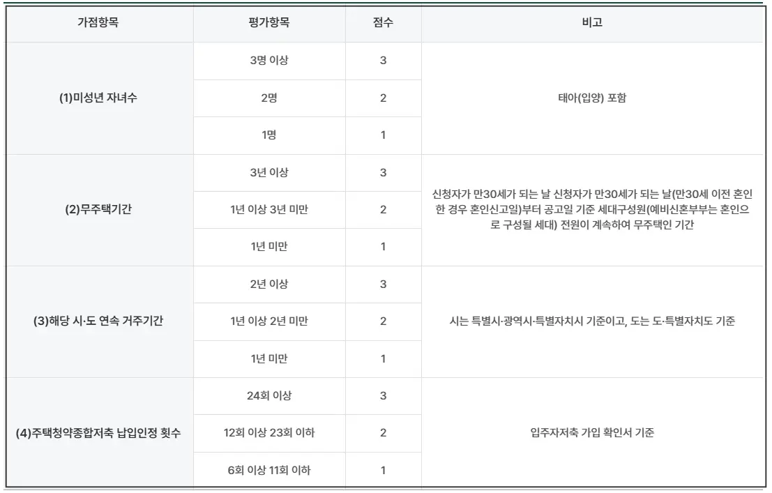 신혼희망타운-2단계-선발기준