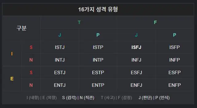 16가지 성격 유형 MBTI