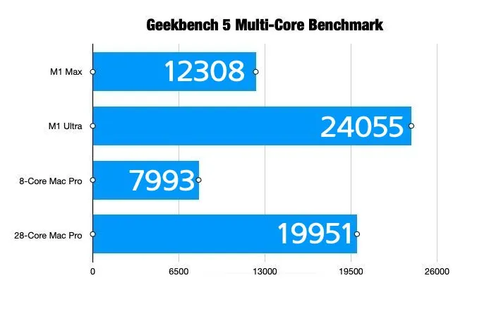 M1 맥스튜디오 vs Intel 맥프로. 긱벤치5 멀티코어 벤치마크