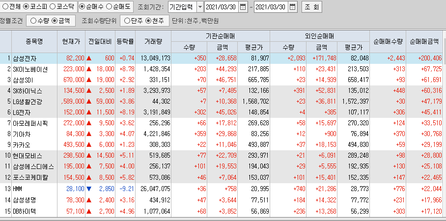  3월30일 코스피 코스닥 외국인 기관 동시 순매수 순매도 상위 종목 TOP 100