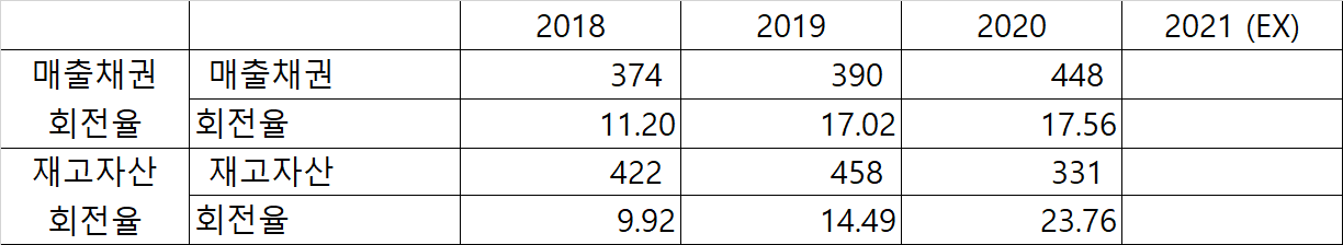 쿠쿠홈시스 재고자산 회전율