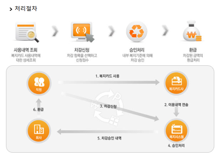 복지포인트 소명하기