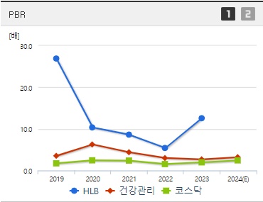 HLB 주가 PBR